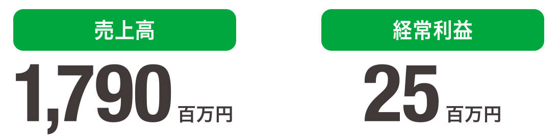 当第2四半期(累計)の業績