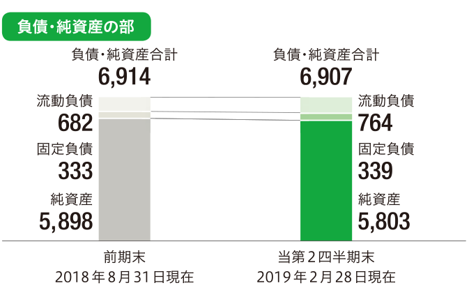 負債・純資産の部