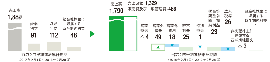 四半期連結損益計算書