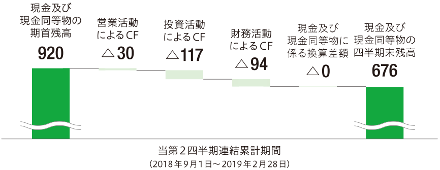 四半期連結キャッシュ・フロー計算書