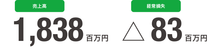 当期(四半期)の業績
