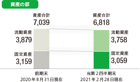 資産の部