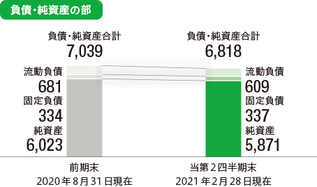 負債・純資産の部