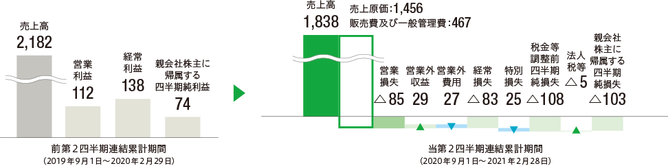 連結損益計算書