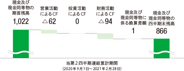 連結キャッシュ・フロー計算書