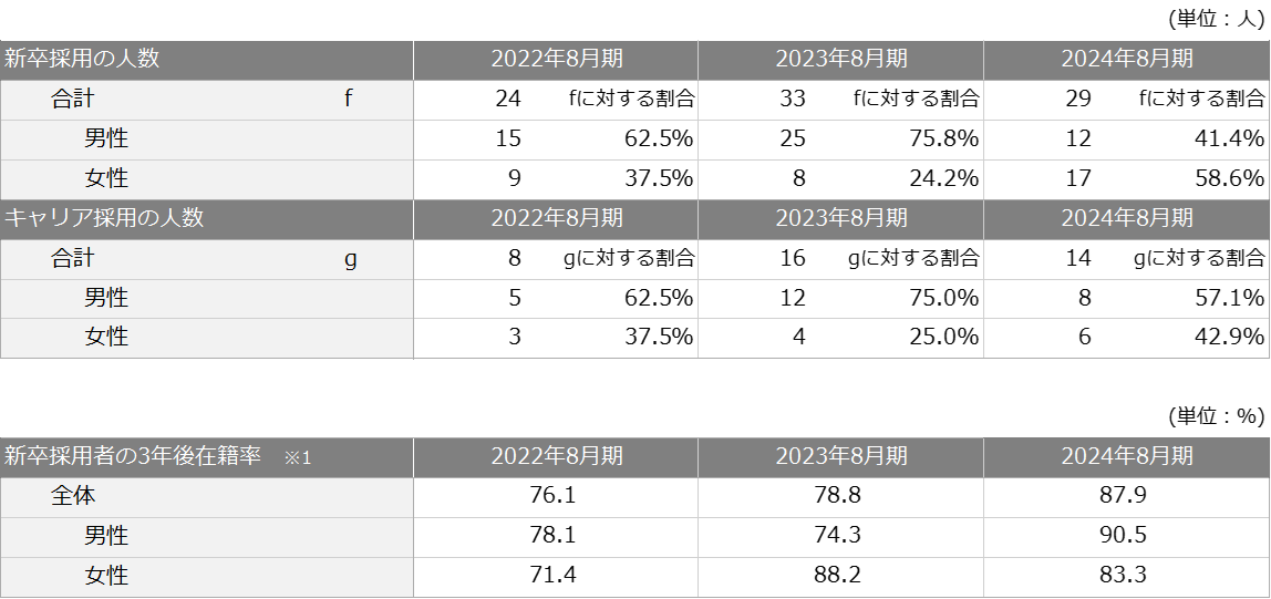 3-1_人的資本関連(採用).png