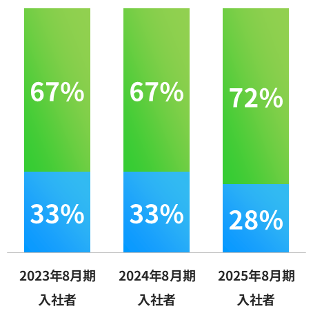 キャリア採用比率グラフ