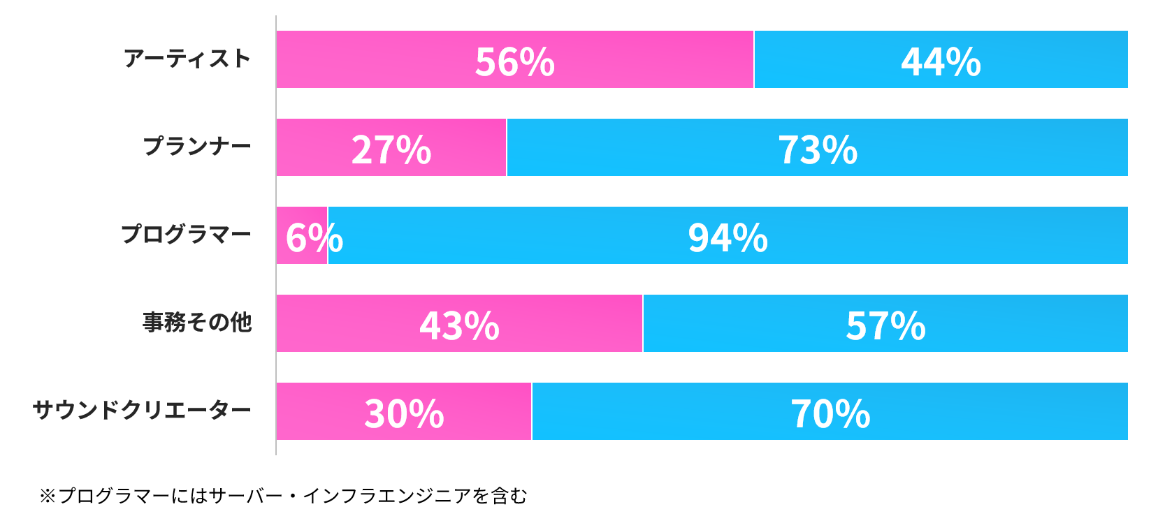 職種別男女比率グラフ